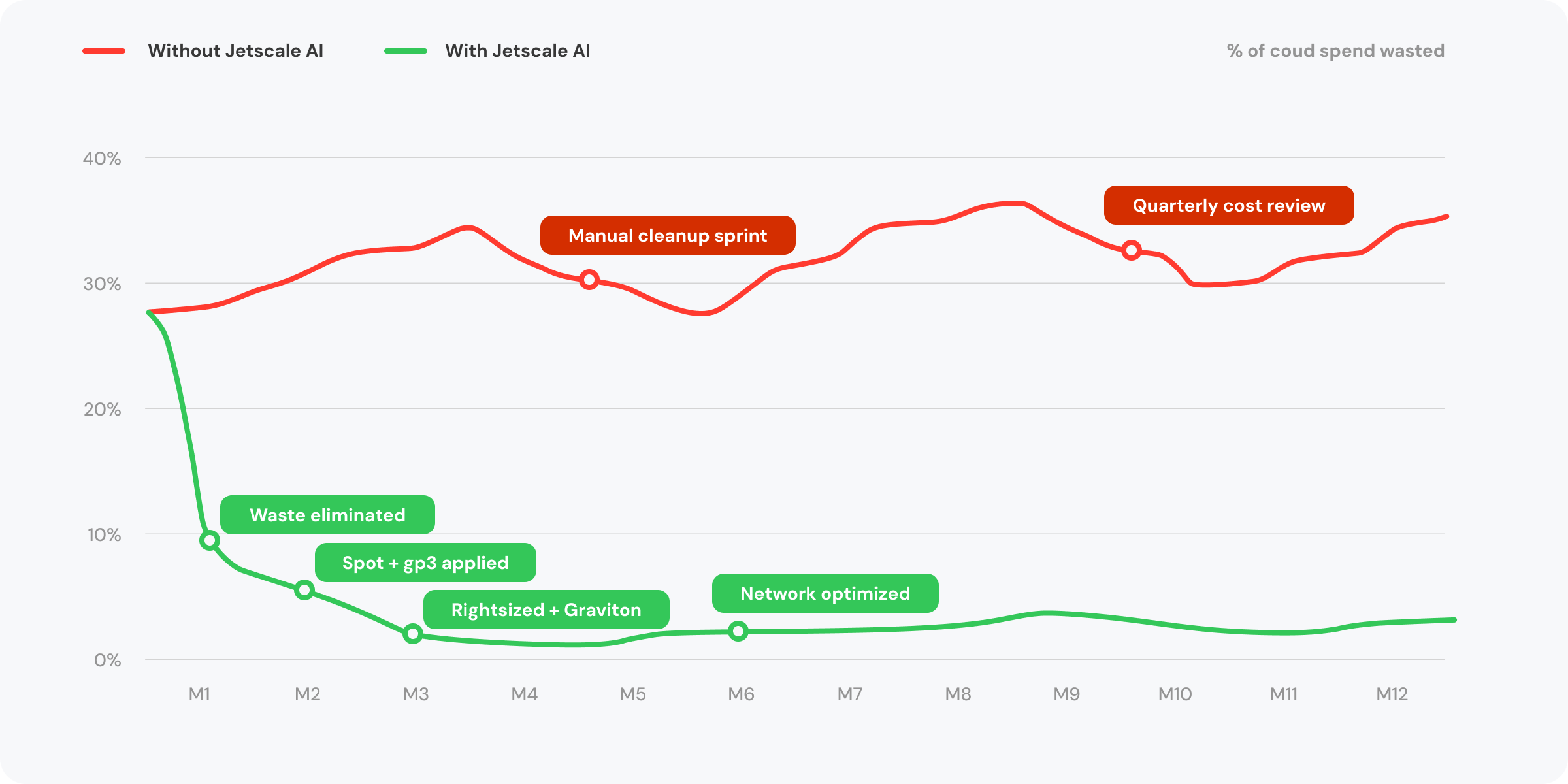 Line chart comparing percent of cloud spend wasted over 12 months: without Jetscale AI, waste climbs back toward the mid-30s; with Jetscale AI, waste drops sharply in month 1 and stays near zero.